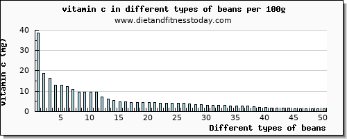 beans vitamin c per 100g